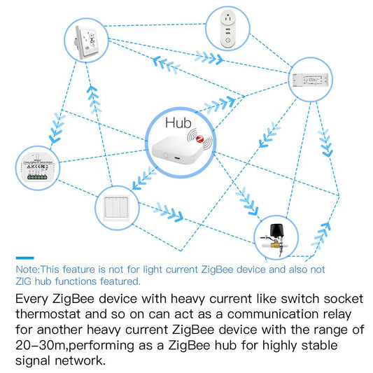 Every ZigBee device with heavy current like switch socket thermostat - Moes