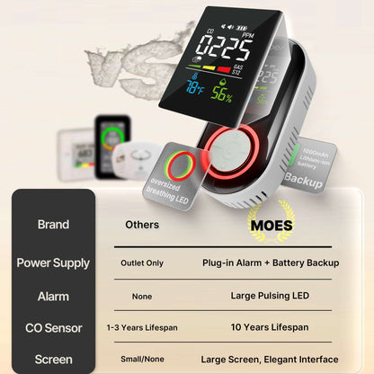 5-in-1 Plug-in CO Gas & Smoke Detector with LCD Temp Humidity Monitor, US Plug, Battery Backup(Non-Smart)