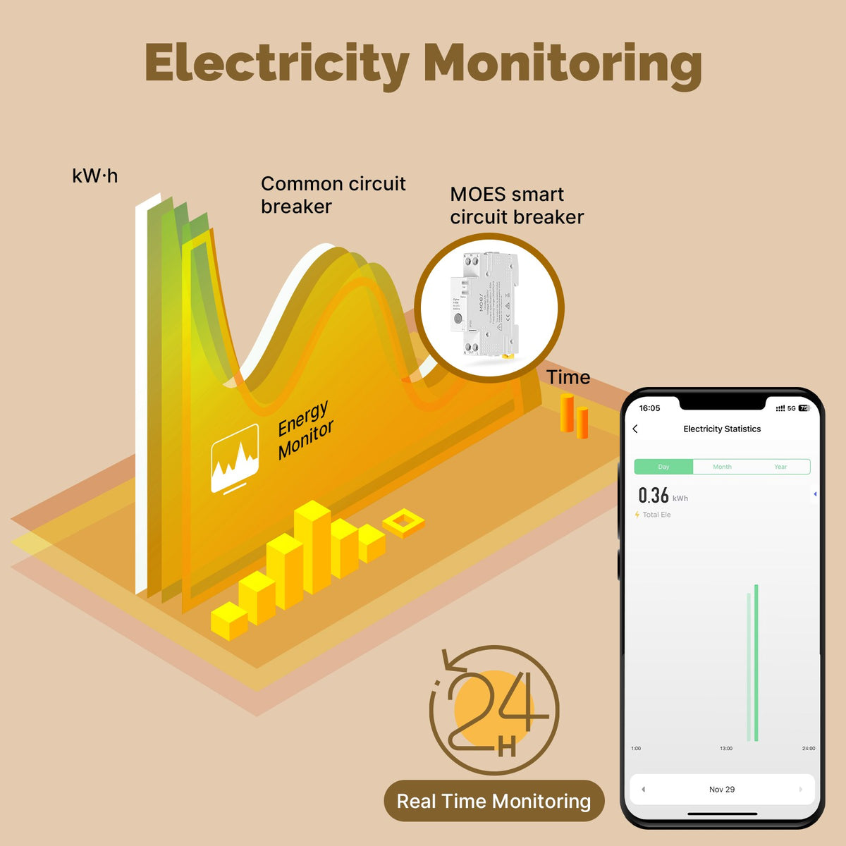 MOES Tuya ZigBee Smart Circuit Breaker 63A Electricity Monitor V0 Fireproof Remote APP Control with Alexa